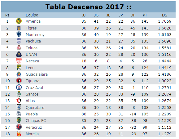 Tabla de descenso en la jornada 1 del clausura 2017 del futbol mexicano